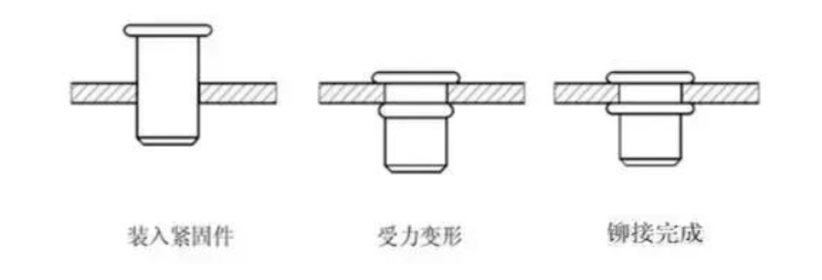 拉鉚螺母過(guò)程 拉鉚螺母過(guò)程