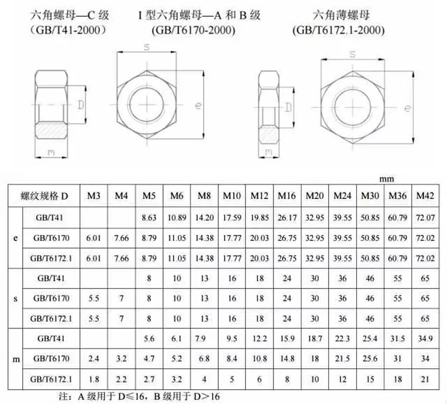 六角螺母規(guī)格表 六角螺母規(guī)格表